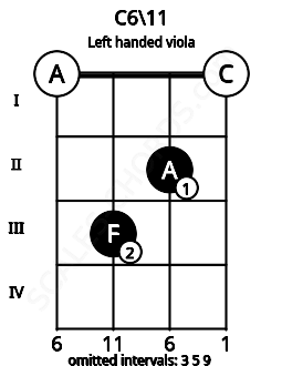 Fretboard image for the C6\11 chord on left handled viola frets: 0 2 3 0