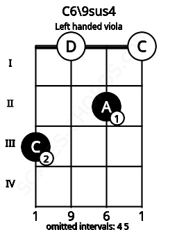 Fretboard image for the C6\9sus4 chord on left handled viola frets: 0 2 0 3