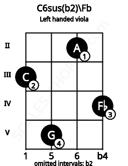 Fretboard image for the C6sus(b2)\Fb chord on left handled viola frets: 4 2 5 3
