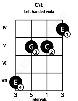 Fretboard image for the C\E chord on left handled viola frets: 4 5 5 7