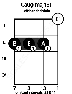 Fretboard image for the Caug(maj13) chord on left handled viola frets: 0 2 2 2