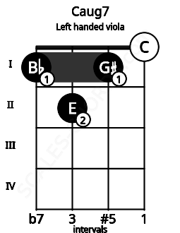 Fretboard image for the Caug7 chord on left handled viola frets: 0 1 2 1