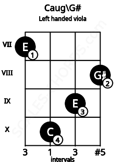 Fretboard image for the Caug\G# chord on left handled viola frets: 8 9 10 7