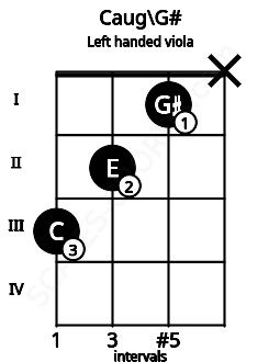 Fretboard image for the Caug\G# chord on left handled viola frets: x 1 2 3