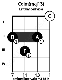 Fretboard image for the Cdim(maj13) chord on left handled viola frets: 0 2 3 2