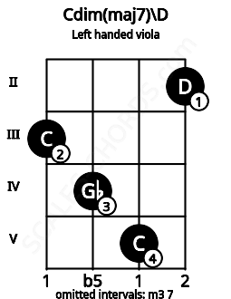 Fretboard image for the Cdim(maj7)\D chord on left handled viola frets: 2 5 4 3