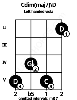 Fretboard image for the Cdim(maj7)\D chord on left handled viola frets: 2 5 4 5