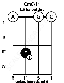 Fretboard image for the Cm6\11 chord on left handled viola frets: 0 0 3 0
