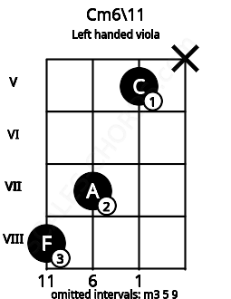 Fretboard image for the Cm6\11 chord on left handled viola frets: x 5 7 8