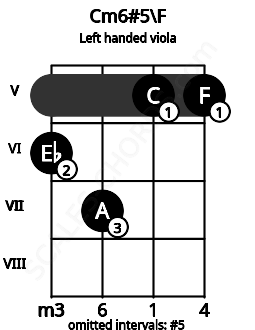 Fretboard image for the Cm6#5\F chord on left handled viola frets: 5 5 7 6