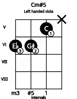 Fretboard image for the Cm#5 chord on left handled viola frets: x 5 6 6