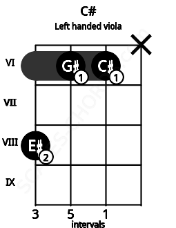 Fretboard image for the C# chord on left handled viola frets: x 6 6 8