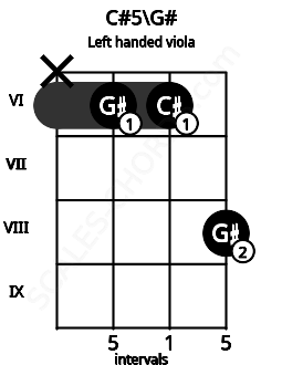 Fretboard image for the C#5\G# chord on left handled viola frets: 8 6 6 x