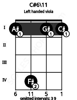 Fretboard image for the C#6\11 chord on left handled viola frets: 1 1 4 1