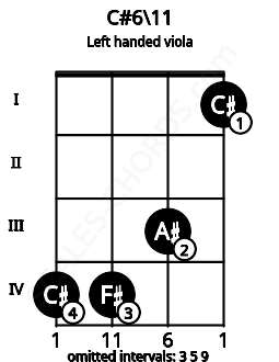 Fretboard image for the C#6\11 chord on left handled viola frets: 1 3 4 4