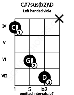 Fretboard image for the C#7sus(b2)\D chord on left handled viola frets: x 7 6 4