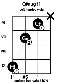 Fretboard image for the C#aug11 chord on left handled viola frets: x 6 7 9