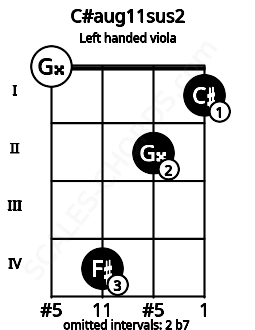 Fretboard image for the C#aug11sus2 chord on left handled viola frets: 1 2 4 0