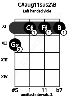 Fretboard image for the C#aug11sus2\B chord on left handled viola frets: 11 11 11 12