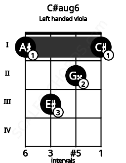 Fretboard image for the C#aug6 chord on left handled viola frets: 1 2 3 1