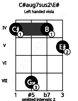 Fretboard image for the C#aug7sus2\E# chord on left handled viola frets: 5 4 7 4