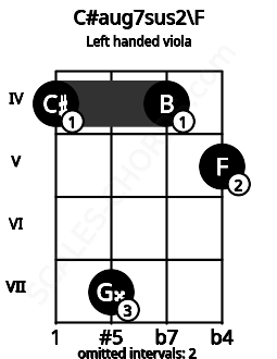 Fretboard image for the C#aug7sus2\F chord on left handled viola frets: 5 4 7 4