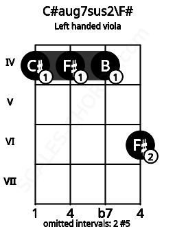 Fretboard image for the C#aug7sus2\F# chord on left handled viola frets: 6 4 4 4
