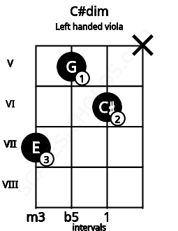Fretboard image for the C#dim chord on left handled viola frets: x 6 5 7