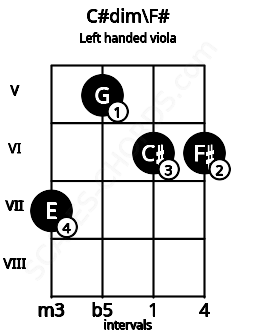 Fretboard image for the C#dim\F# chord on left handled viola frets: 6 6 5 7