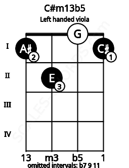Fretboard image for the C#m13b5 chord on left handled viola frets: 1 0 2 1