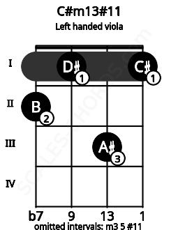 Fretboard image for the C#m13#11 chord on left handled viola frets: 1 3 1 2