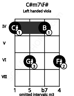 Fretboard image for the C#m7\F# chord on left handled viola frets: 6 4 6 4