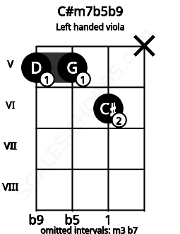 Fretboard image for the C#m7b5b9 chord on left handled viola frets: x 6 5 5