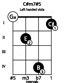 Fretboard image for the C#m7#5 chord on left handled viola frets: 1 4 2 0