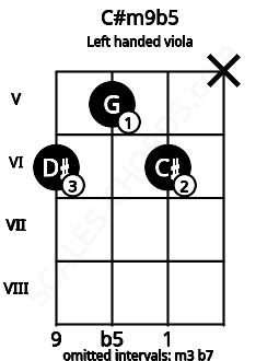 Fretboard image for the C#m9b5 chord on left handled viola frets: x 6 5 6