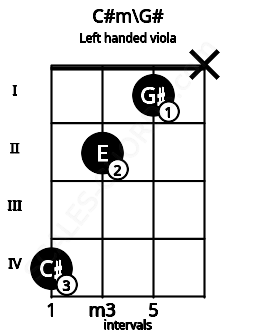 Fretboard image for the C#m\G# chord on left handled viola frets: x 1 2 4