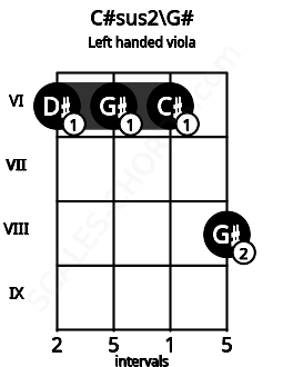 Fretboard image for the C#sus2\G# chord on left handled viola frets: 8 6 6 6