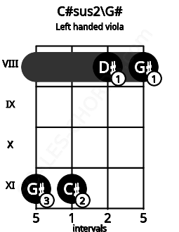 Fretboard image for the C#sus2\G# chord on left handled viola frets: 8 8 11 11