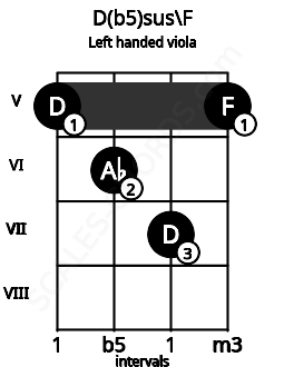 Fretboard image for the D(b5)sus\F chord on left handled viola frets: 5 7 6 5