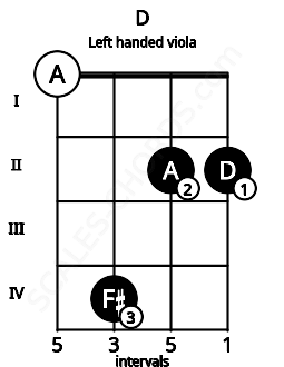 Fretboard image for the D chord on left handled viola frets: 2 2 4 0