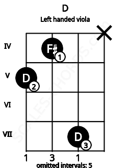 Fretboard image for the D chord on left handled viola frets: x 7 4 5