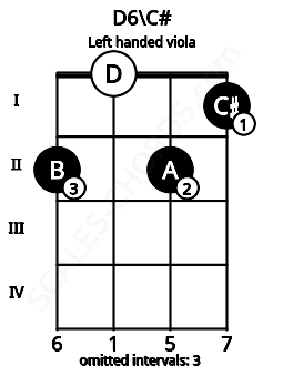 Fretboard image for the D6\C# chord on left handled viola frets: 1 2 0 2