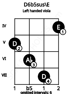 Fretboard image for the D6b5sus\E chord on left handled viola frets: 4 7 6 5