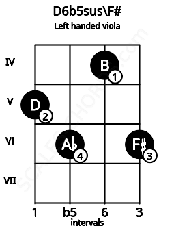 Fretboard image for the D6b5sus\F# chord on left handled viola frets: 6 4 6 5
