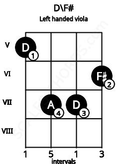 Fretboard image for the D\F# chord on left handled viola frets: 6 7 7 5