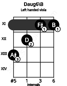 Fretboard image for the Daug6\B chord on left handled viola frets: 11 11 12 13