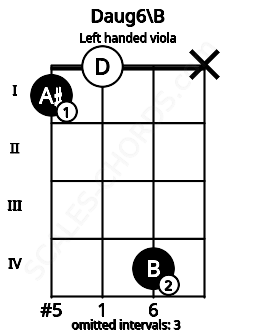 Fretboard image for the Daug6\B chord on left handled viola frets: x 4 0 1