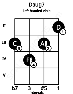 Fretboard image for the Daug7 chord on left handled viola frets: 2 3 4 3
