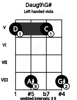 Fretboard image for the Daug9\G# chord on left handled viola frets: 8 5 8 5