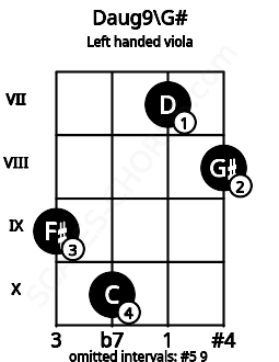 Fretboard image for the Daug9\G# chord on left handled viola frets: 8 7 10 9